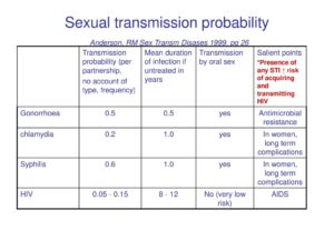 Sexual+transmission+probability+Anderson,+RM+Sex+Transm+Disases+1999,+pg+26.jpg